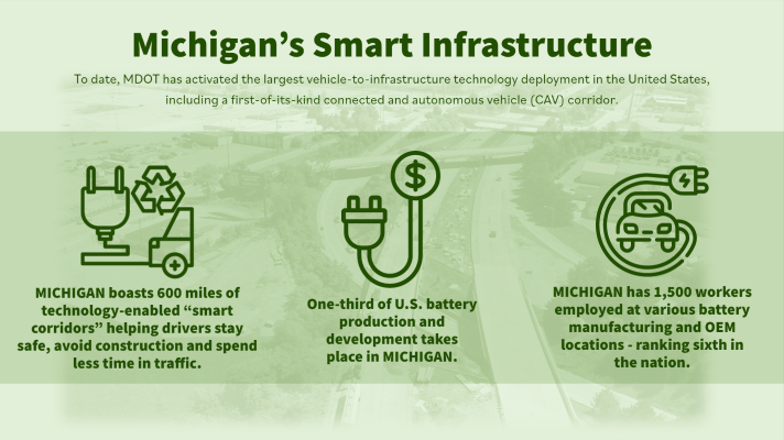Michigan’s Smart Infrastructure Infographic with text, line drawings, and photograph in background